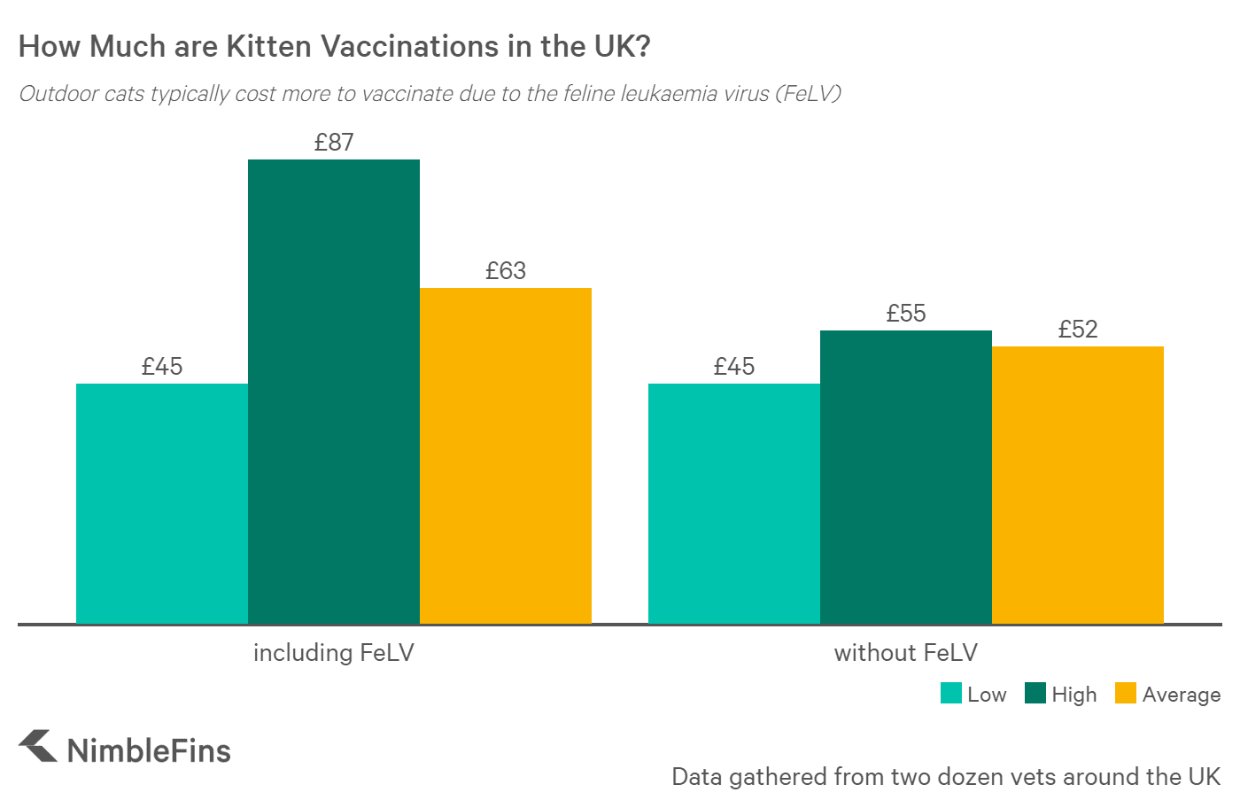Average Cost of Kitten and Cat Vaccinations 2020