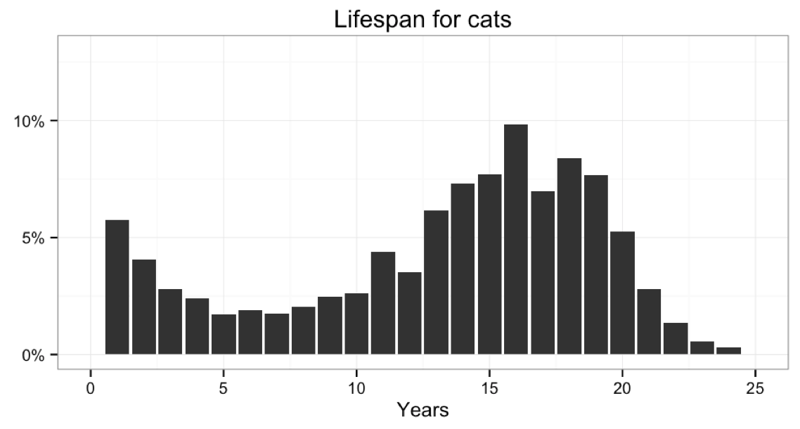 Do cats or dogs live longer?
