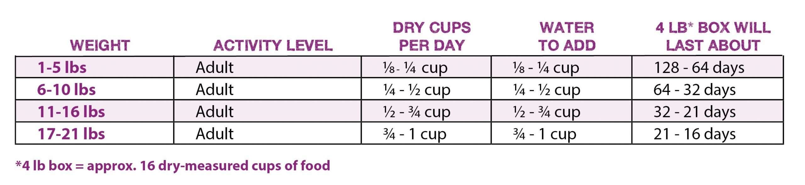 How many cups of dry cat food per day ...