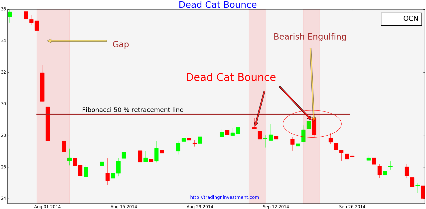 Stock trading Strategy for Dead Cat Bounce(Updated ...