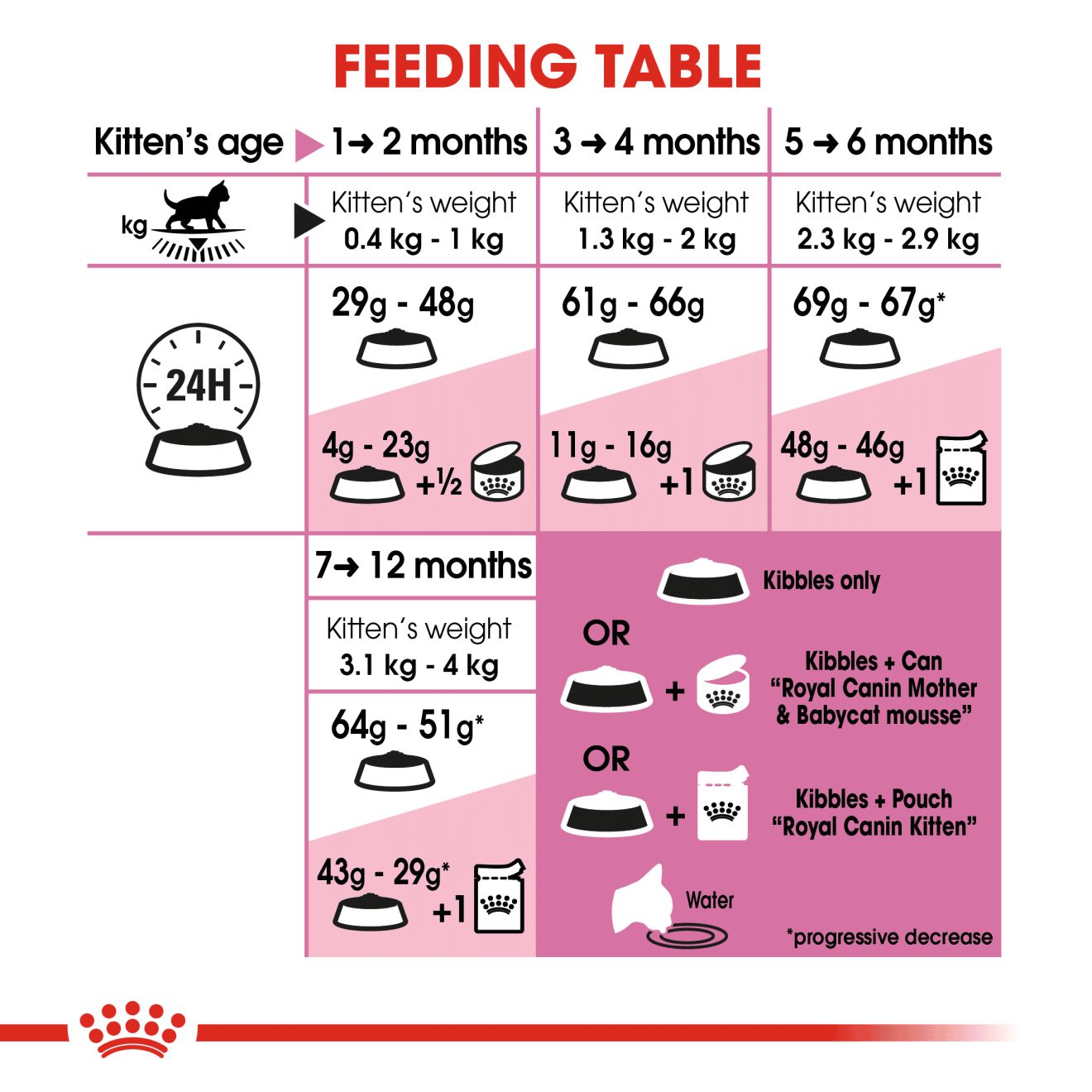 Wet Cat Feeding Chart By Age